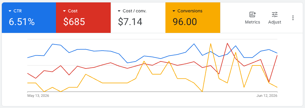 Google Ads campaign performance: 6.51% CTR, $7.14 cost per conversion, 96 conversions
